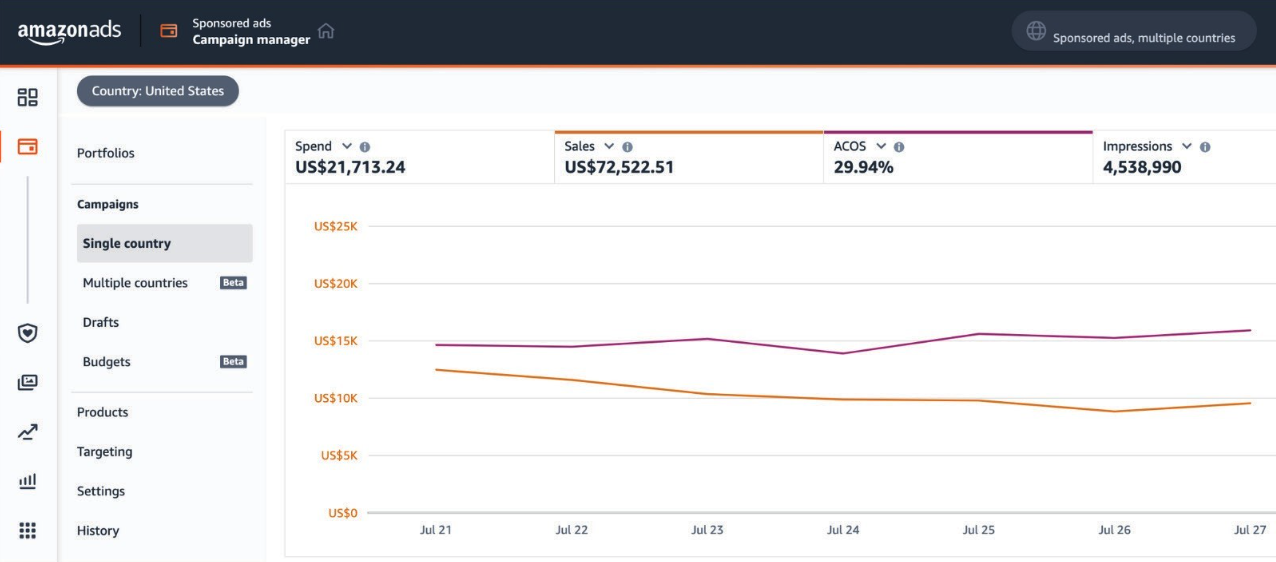 Screenshot of campaign manager in the Amazon ads console