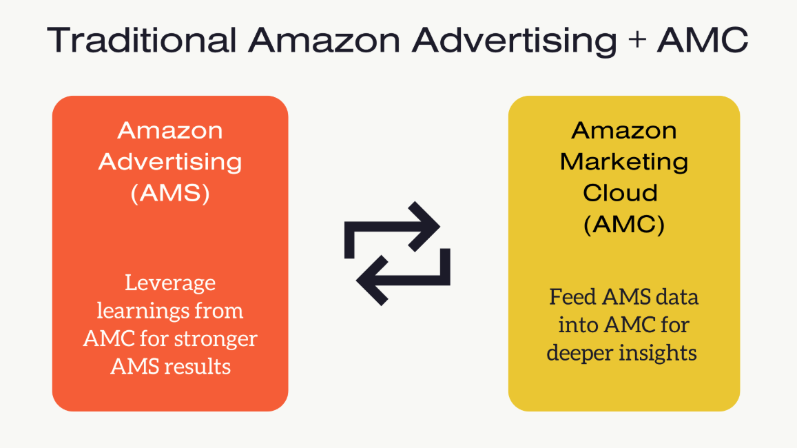 Infographic comparing Amazon AMS to Marketing Cloud