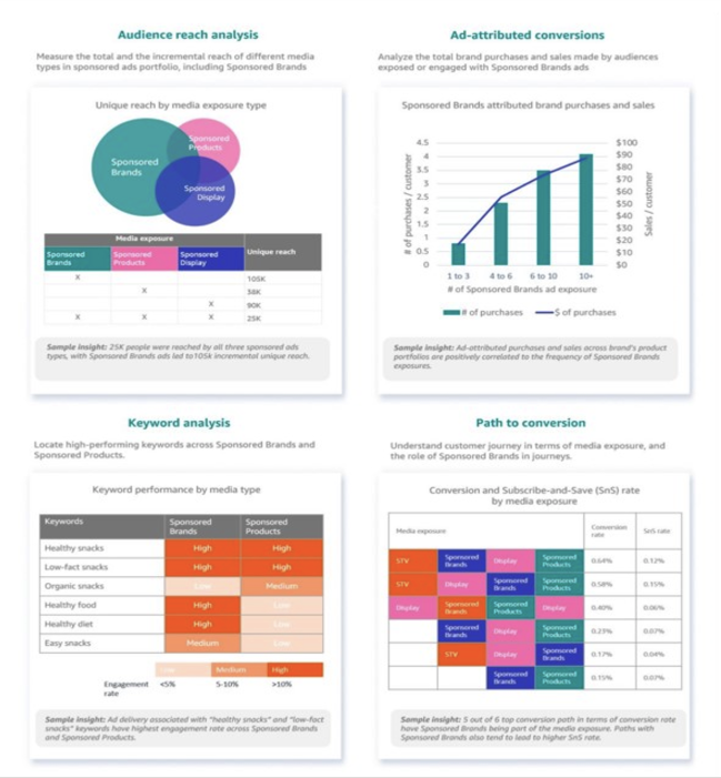 Screenshot of 4 different charts to build in Amazon Marketing Cloud