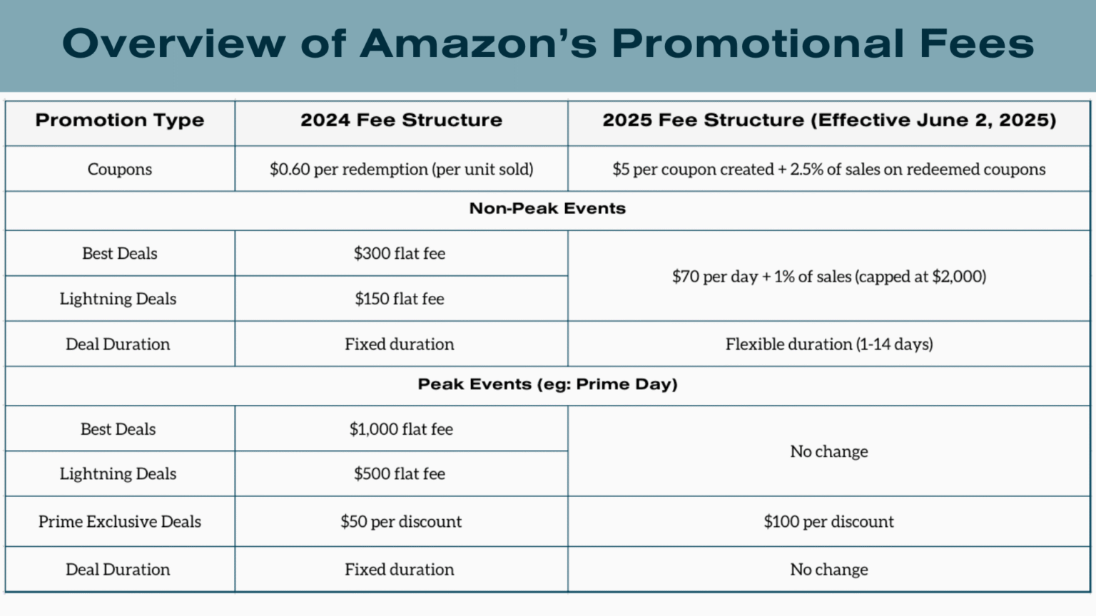 Amazon Promotional Fee Structure: Coupons, Best Deals & More ...