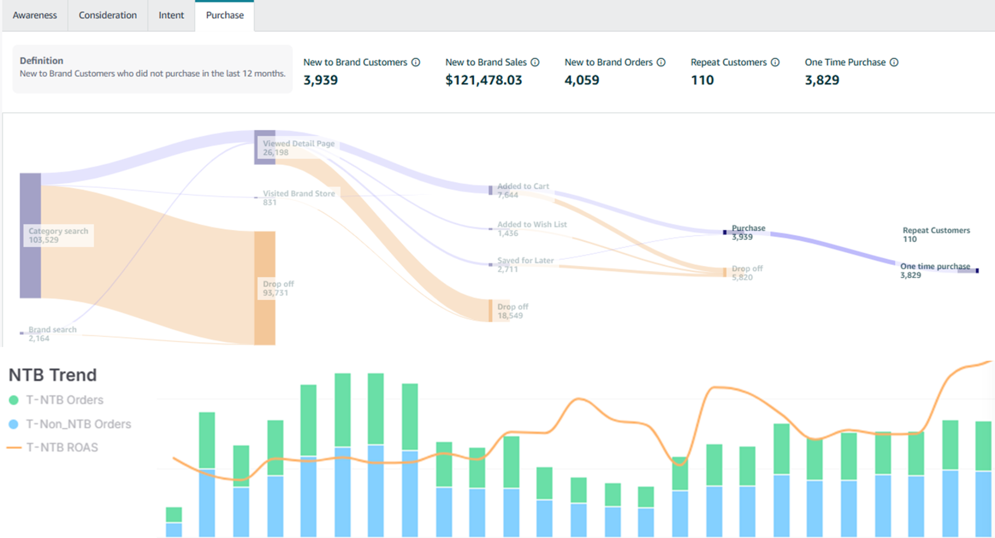 New To Brand funnel and graph screenshots