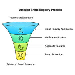 amazon brand registry trademark registration process to brand protection