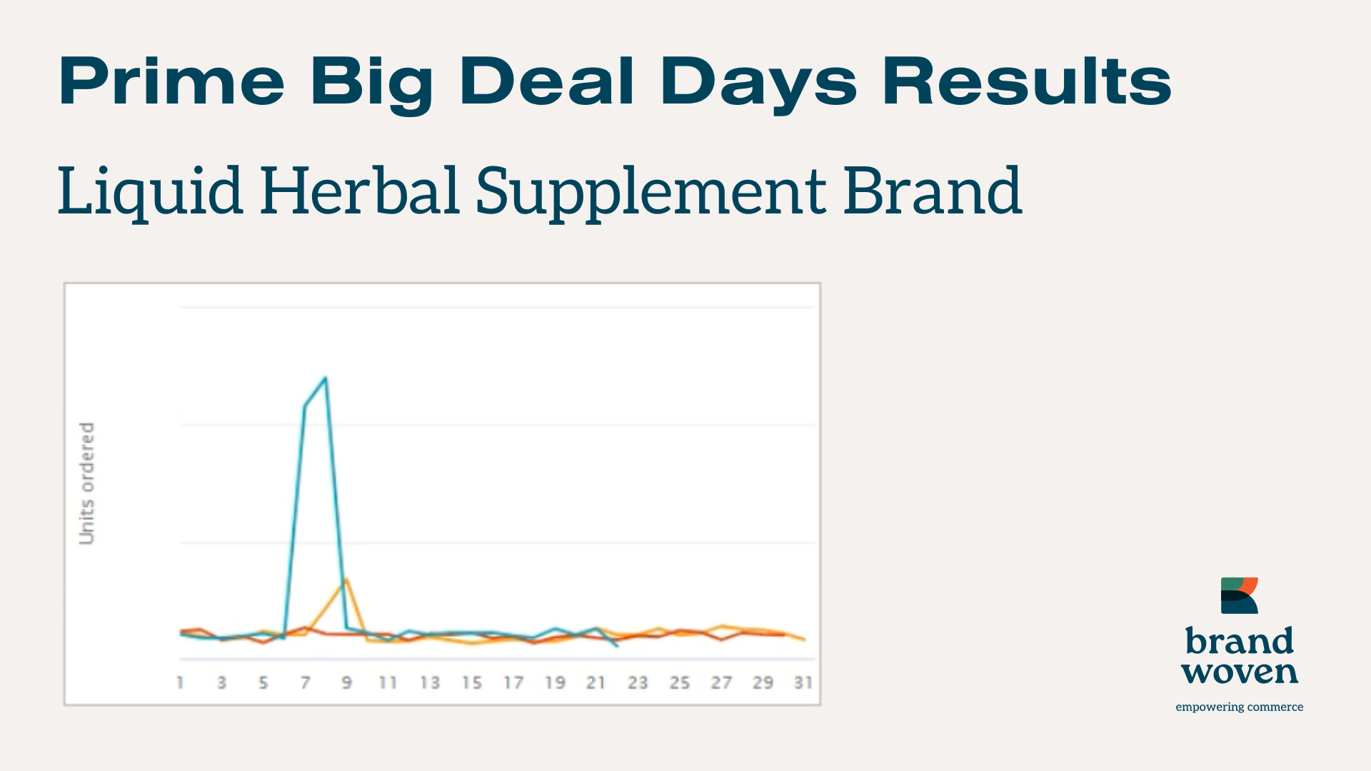 Amazon Prime Big Deal Days 2025 sales results for liquid herbal supplement brand