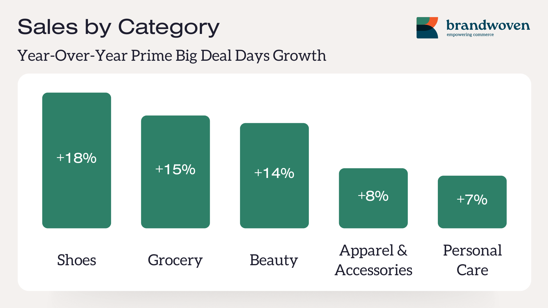 Amazon Prime Big Deal Days 2025 year over year sales growth by product category