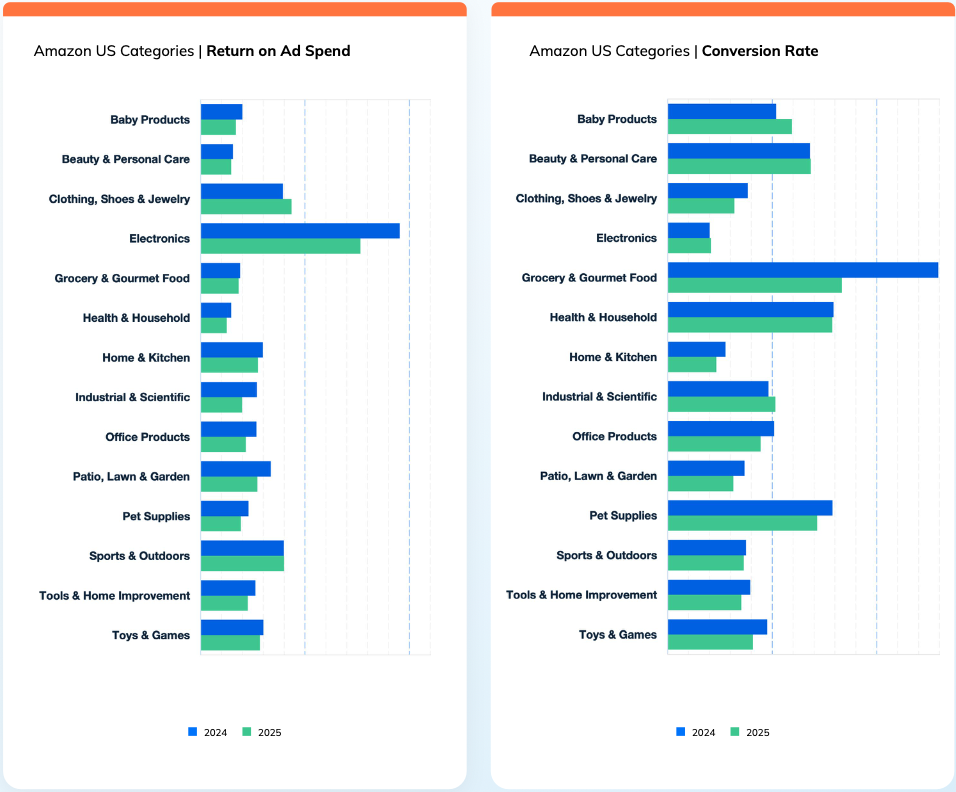 Amazon US categories chart of ROAS and CVR from Pacvue's Cyber 5 marketing report