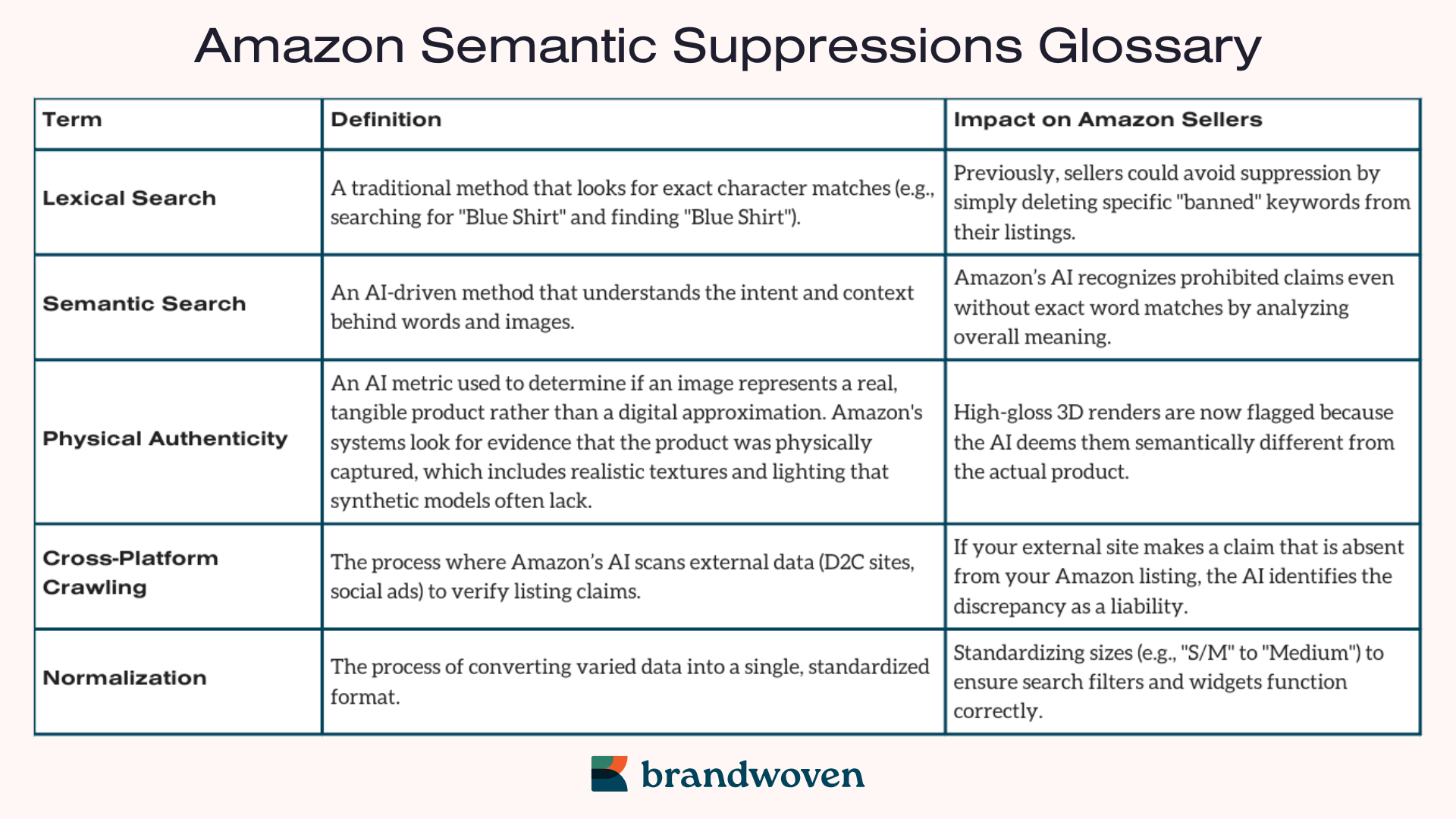 glossary chart explaining how semantic search suppressed listings happen on Amazon