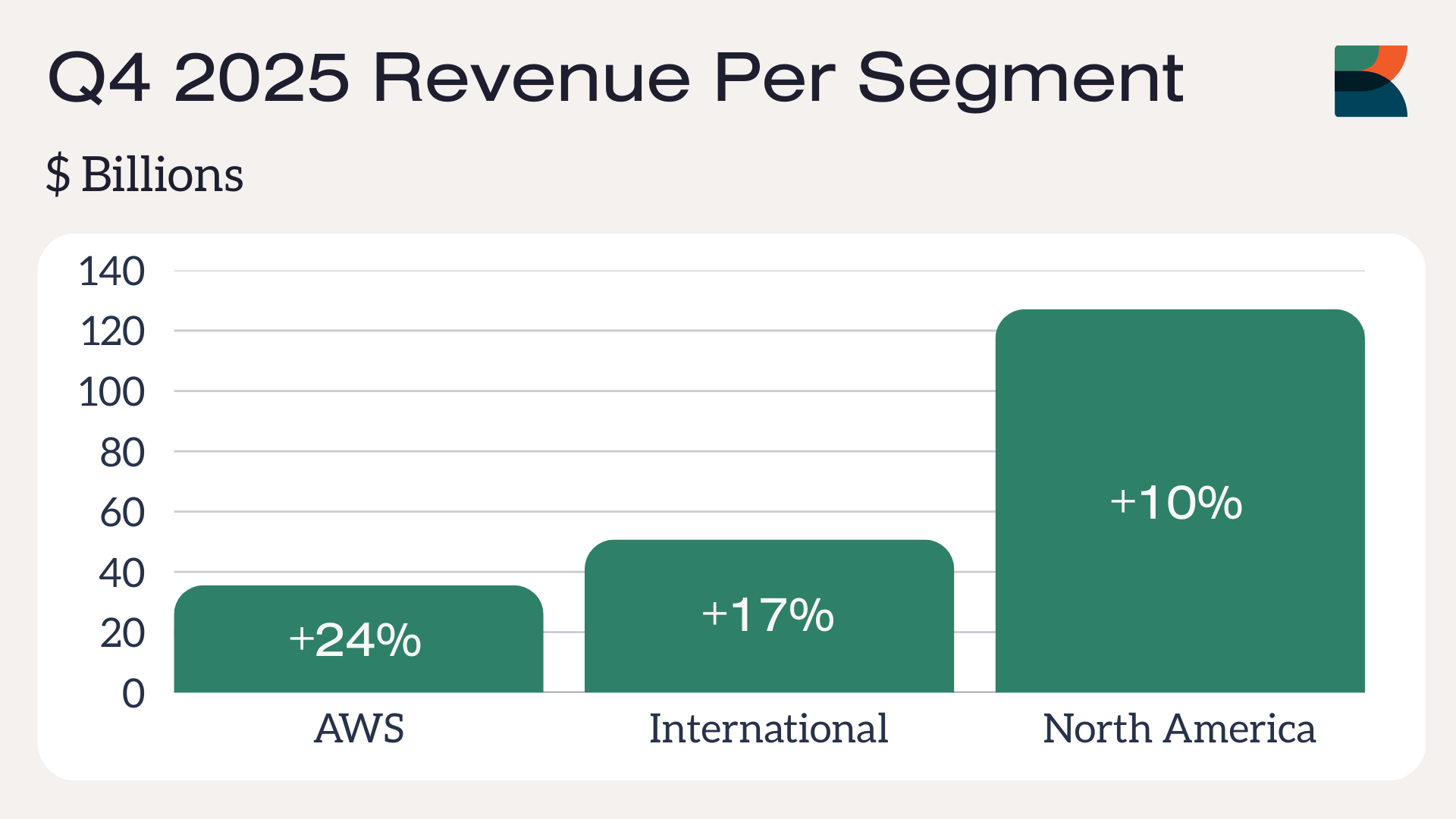 Bar chart of Amazon's Q4 2025 revenue from AWS, International, and North America