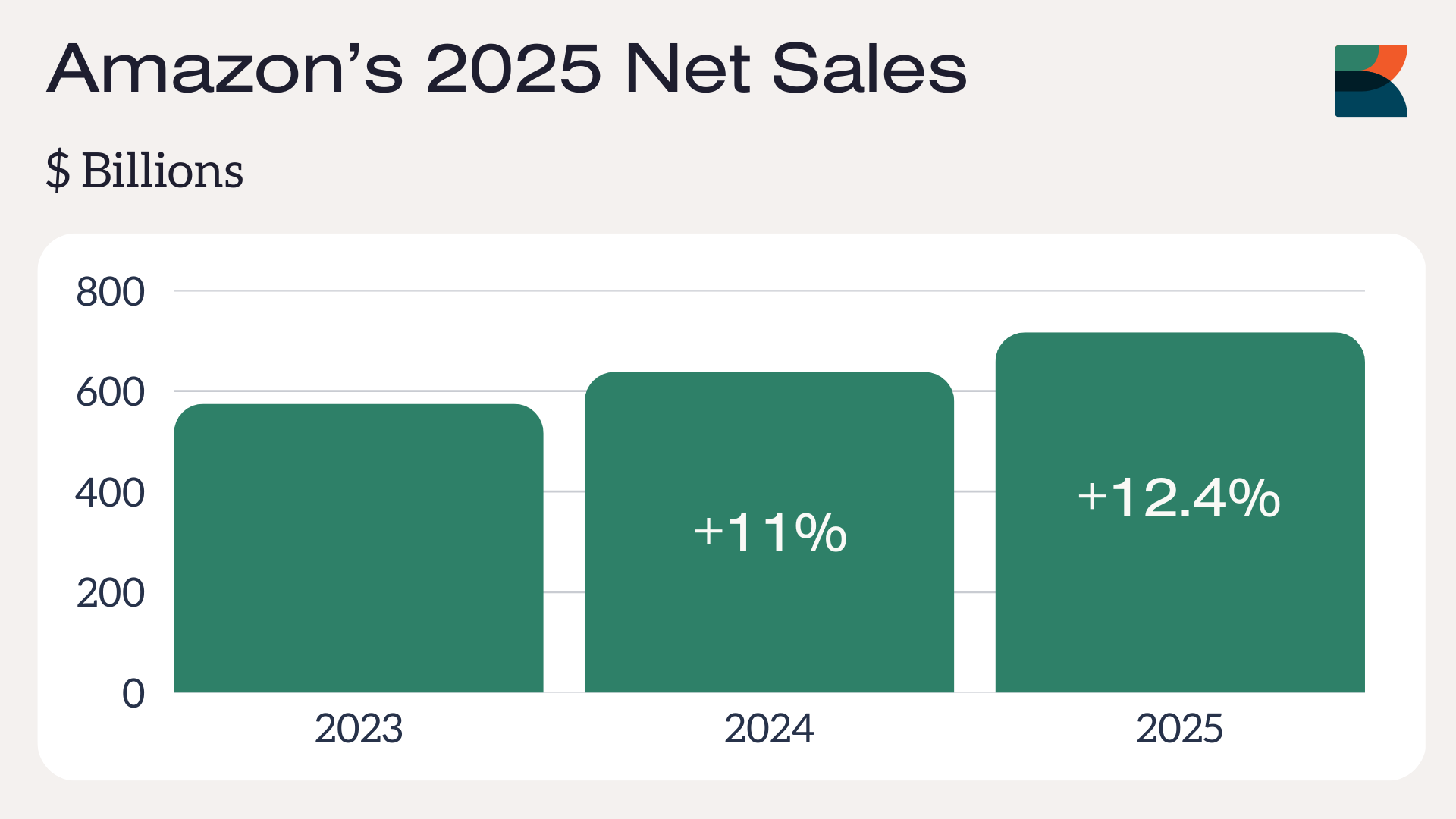 Bar chart of Amazon's annual net sales from 2023-2025