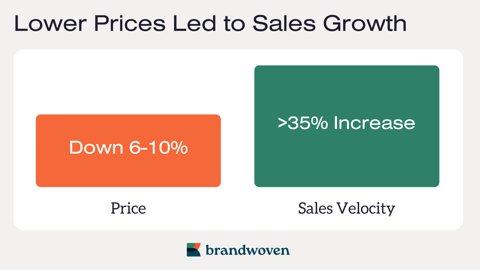 Bar chart visualizing price reduction led to increase in sales velocity for FLIR