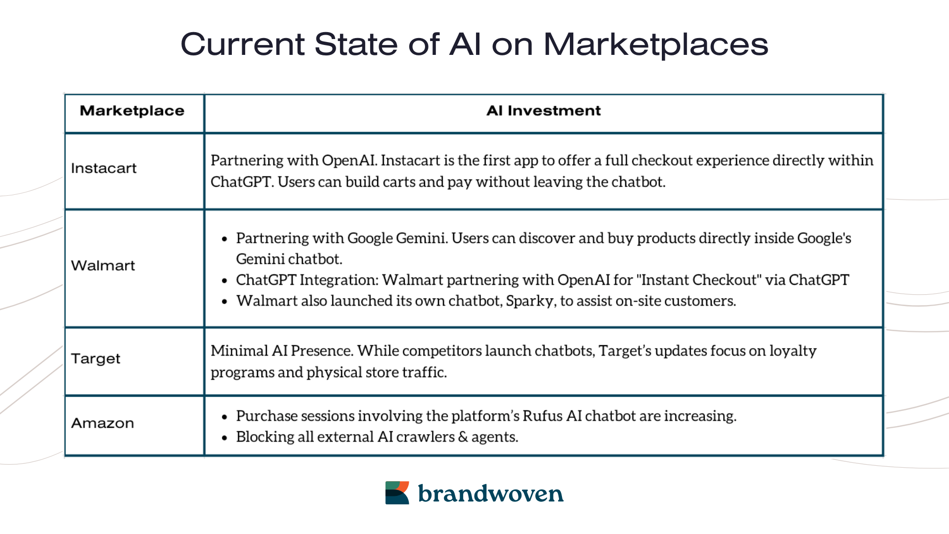 Table of Instacart, Amazon, Walmart, and Target marketplaces current investment in AI