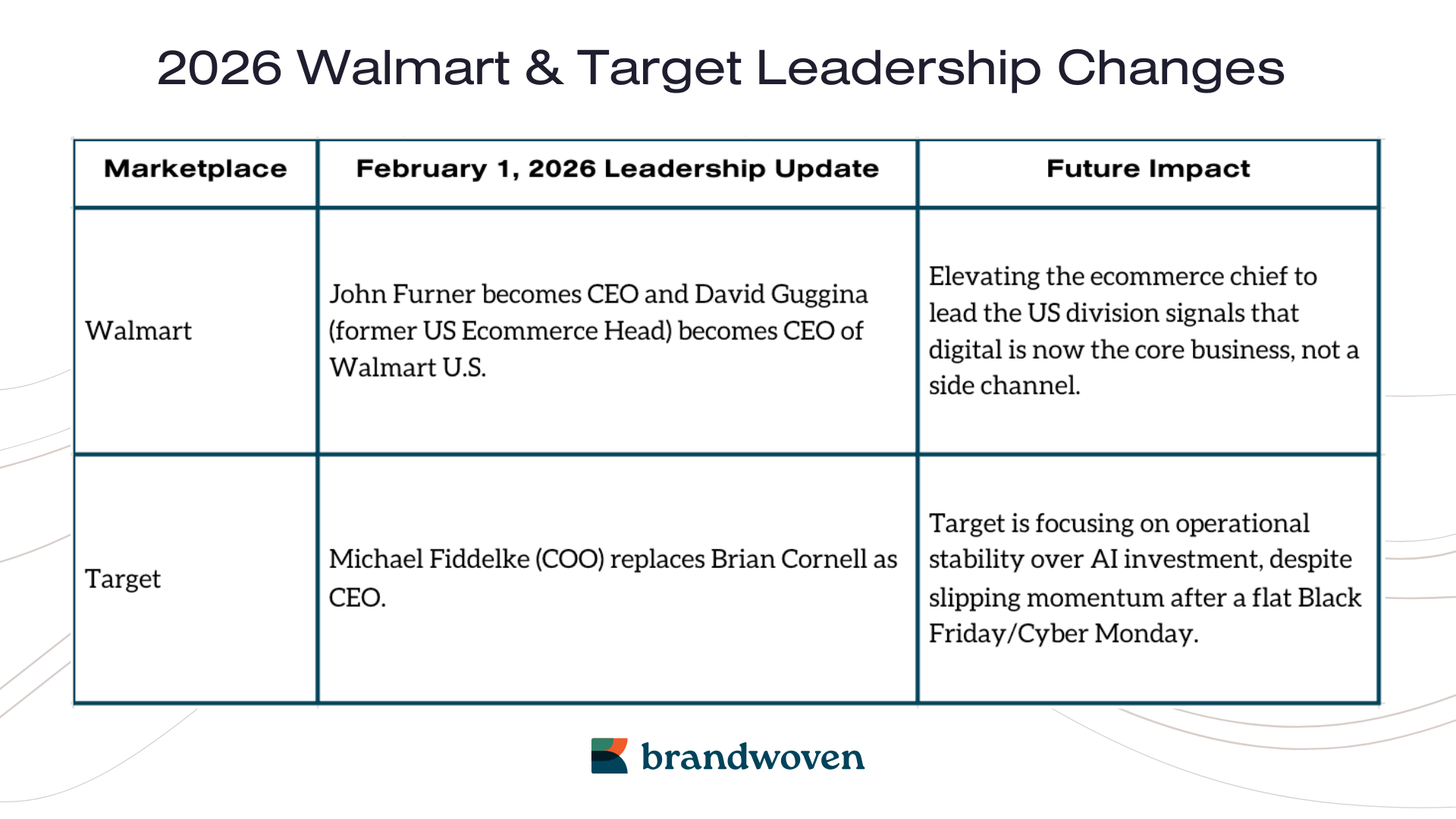 Table explaining the recent CEO changes at Walmart and Target on February 1 2026