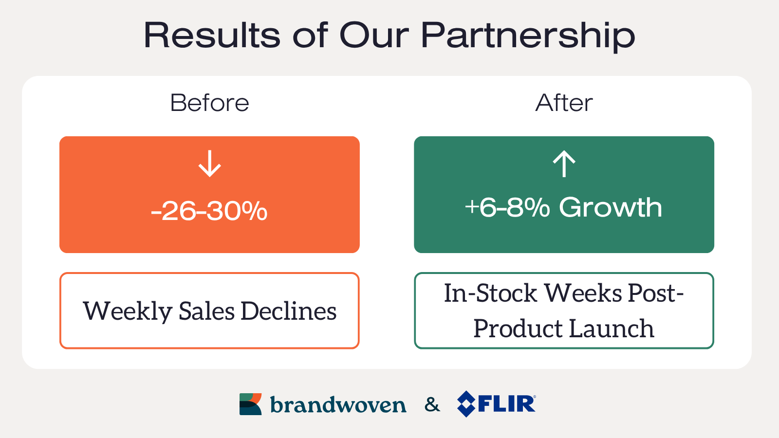 Bar chart visualizing weekly sales declines versus in-stock growth after FLIR product launch