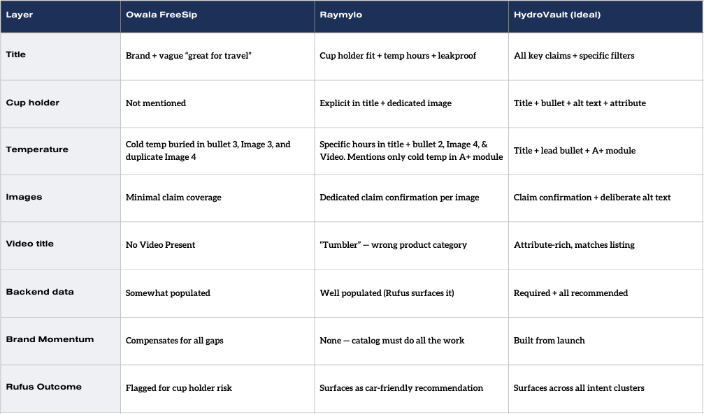 Table comparing 3 water bottle product listings on Amazon for Rufus optimization